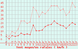 Courbe de la force du vent pour Bdarieux (34)