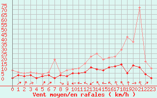 Courbe de la force du vent pour Le Puy - Loudes (43)