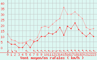 Courbe de la force du vent pour Caen (14)