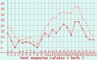 Courbe de la force du vent pour Abbeville (80)