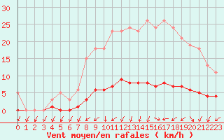 Courbe de la force du vent pour Brigueuil (16)