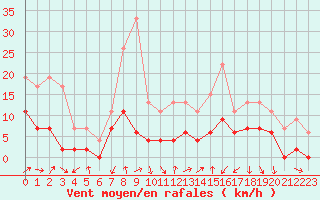 Courbe de la force du vent pour Grenoble/agglo Le Versoud (38)