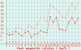 Courbe de la force du vent pour Biarritz (64)