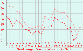 Courbe de la force du vent pour Montpellier (34)