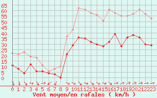 Courbe de la force du vent pour Hyres (83)