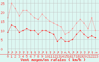 Courbe de la force du vent pour Colmar (68)