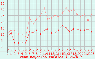 Courbe de la force du vent pour Beauvais (60)