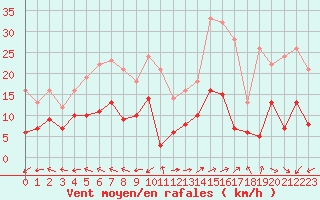 Courbe de la force du vent pour Mende - Chabrits (48)