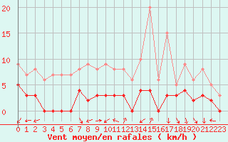 Courbe de la force du vent pour Chamonix-Mont-Blanc (74)