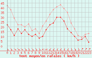 Courbe de la force du vent pour Alistro (2B)