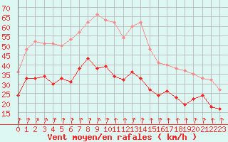 Courbe de la force du vent pour Cap de la Hve (76)