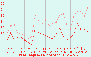 Courbe de la force du vent pour Dole-Tavaux (39)