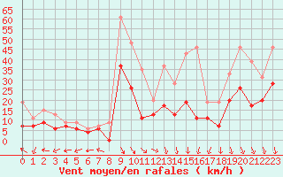Courbe de la force du vent pour Grenoble/St-Etienne-St-Geoirs (38)