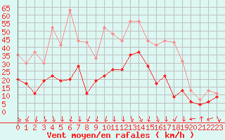 Courbe de la force du vent pour Le Touquet (62)