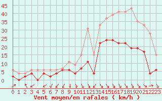 Courbe de la force du vent pour Salon-de-Provence (13)