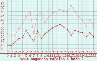 Courbe de la force du vent pour La Rochelle - Aerodrome (17)