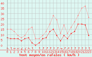 Courbe de la force du vent pour Ambrieu (01)