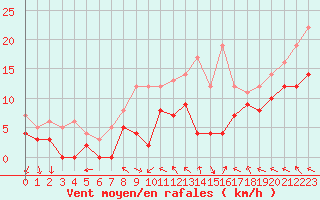 Courbe de la force du vent pour Millau - Soulobres (12)