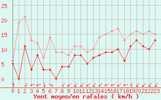 Courbe de la force du vent pour Lorient (56)