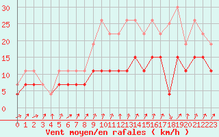 Courbe de la force du vent pour Strasbourg (67)
