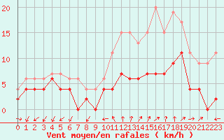 Courbe de la force du vent pour Aubenas - Lanas (07)