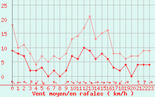 Courbe de la force du vent pour Reims-Prunay (51)