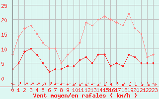 Courbe de la force du vent pour Langres (52) 