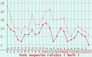 Courbe de la force du vent pour Le Bourget (93)