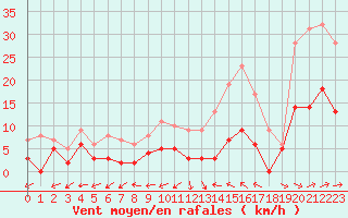 Courbe de la force du vent pour Dax (40)