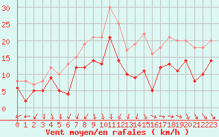 Courbe de la force du vent pour Rochefort Saint-Agnant (17)
