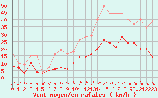 Courbe de la force du vent pour Orly (91)