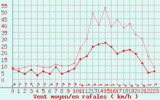 Courbe de la force du vent pour Bordeaux (33)