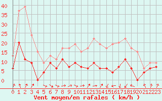 Courbe de la force du vent pour Toulouse-Francazal (31)
