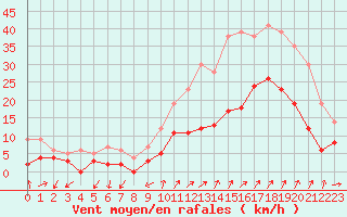 Courbe de la force du vent pour Aubenas - Lanas (07)