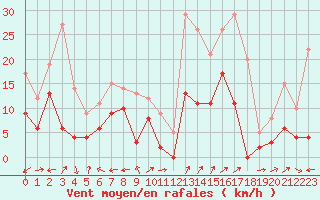 Courbe de la force du vent pour Grenoble/St-Etienne-St-Geoirs (38)