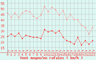 Courbe de la force du vent pour Poitiers (86)