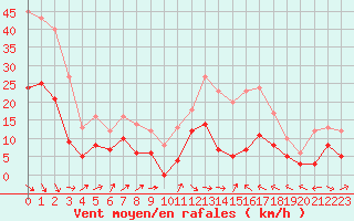 Courbe de la force du vent pour Perpignan (66)