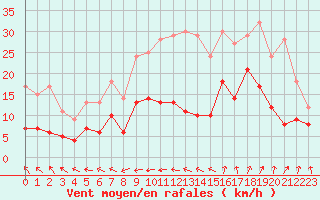 Courbe de la force du vent pour Poitiers (86)