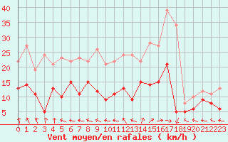 Courbe de la force du vent pour Aurillac (15)