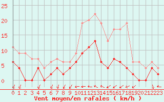 Courbe de la force du vent pour Angers-Beaucouz (49)