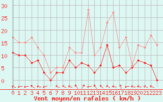 Courbe de la force du vent pour Aurillac (15)