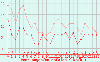 Courbe de la force du vent pour Strasbourg (67)