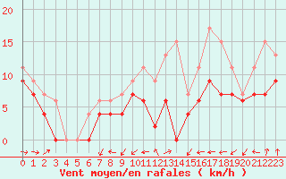 Courbe de la force du vent pour Orlans (45)