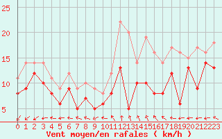 Courbe de la force du vent pour Cambrai / Epinoy (62)