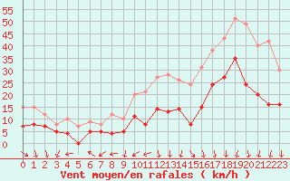 Courbe de la force du vent pour Dole-Tavaux (39)