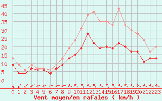 Courbe de la force du vent pour Evreux (27)