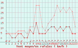 Courbe de la force du vent pour Besanon (25)