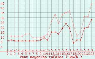 Courbe de la force du vent pour Bergerac (24)