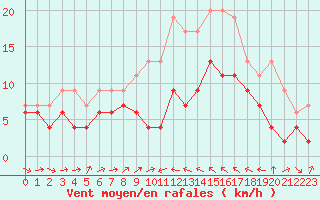 Courbe de la force du vent pour Bastia (2B)