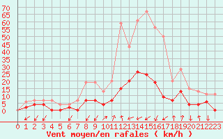 Courbe de la force du vent pour Embrun (05)